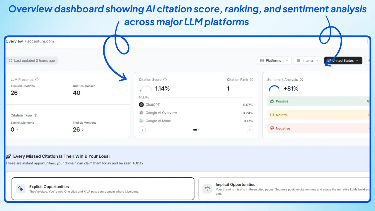 Wellows-overview-dashboard-showing-AI-citation-score-ranking-and-sentiment-analysis-across-major-LLM-platforms-for-brand-visibility