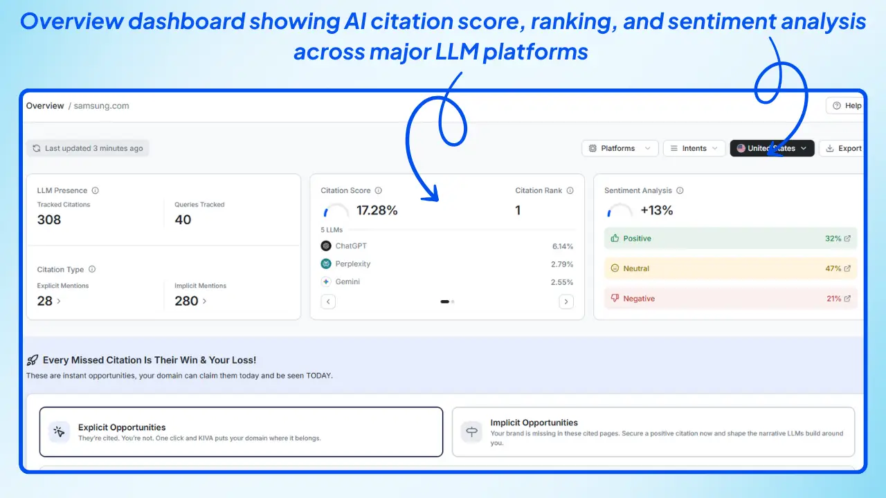 Wellows-overview-dashboard-showing-AI-citation-score-ranking-and-sentiment-analysis-across-major-LLM-platforms-for-brand-visibility