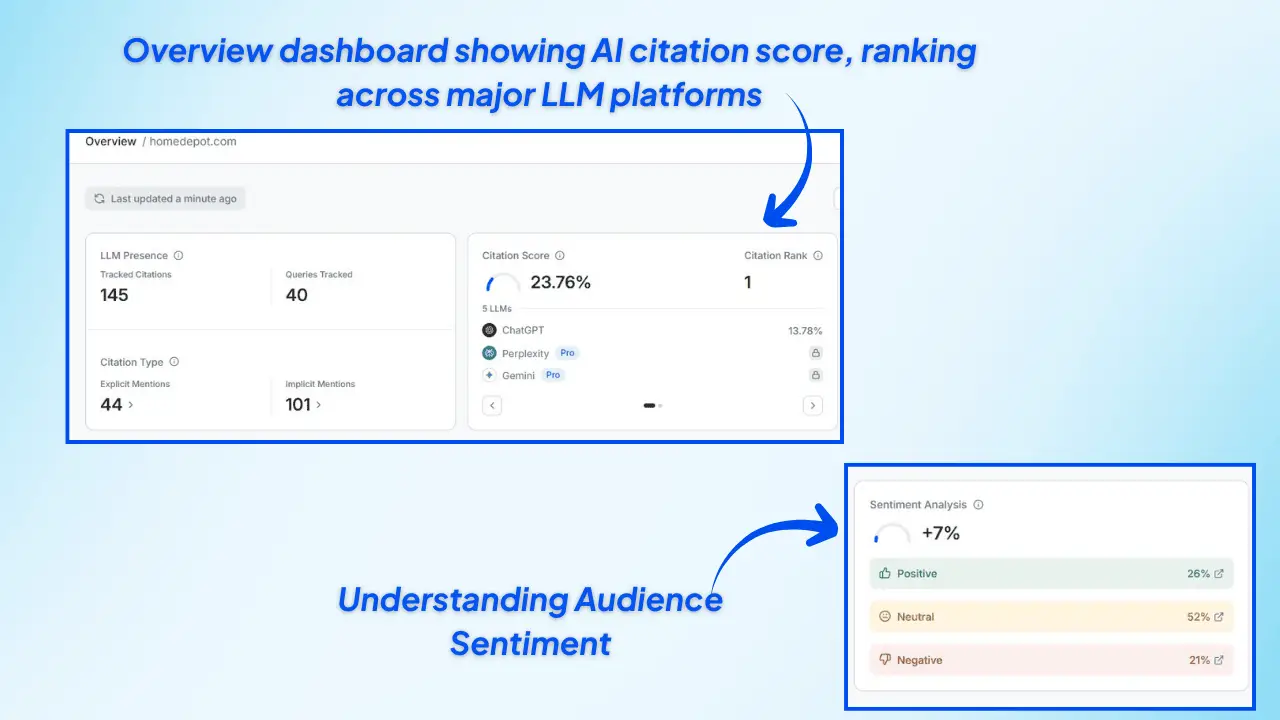 ai-visibility-dashboard-showing-citation-score-ranking-and-sentiment-analysis