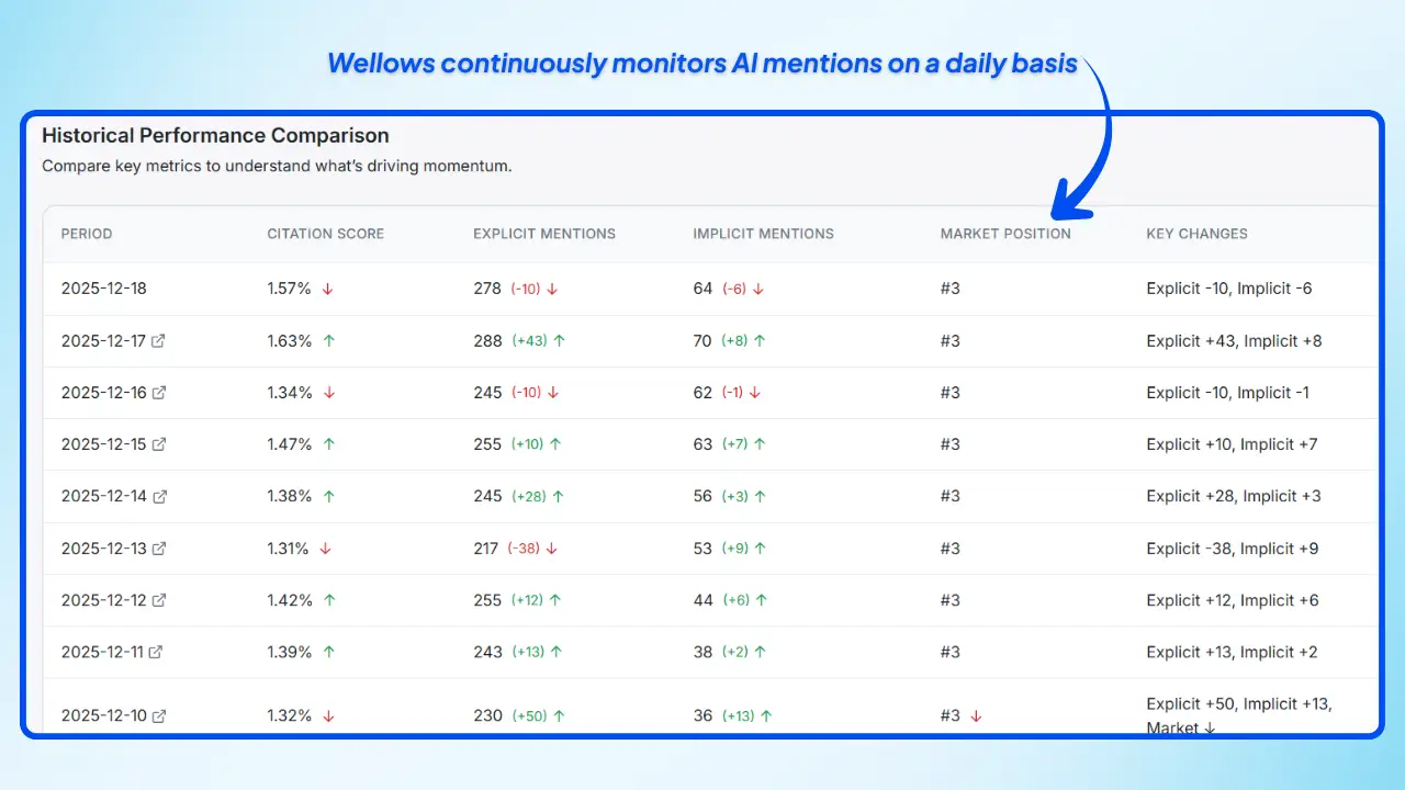 Wellows-tracked-queries-dashboard-showing-AI-query-metrics-sentiment-distribution-and-citation-insights