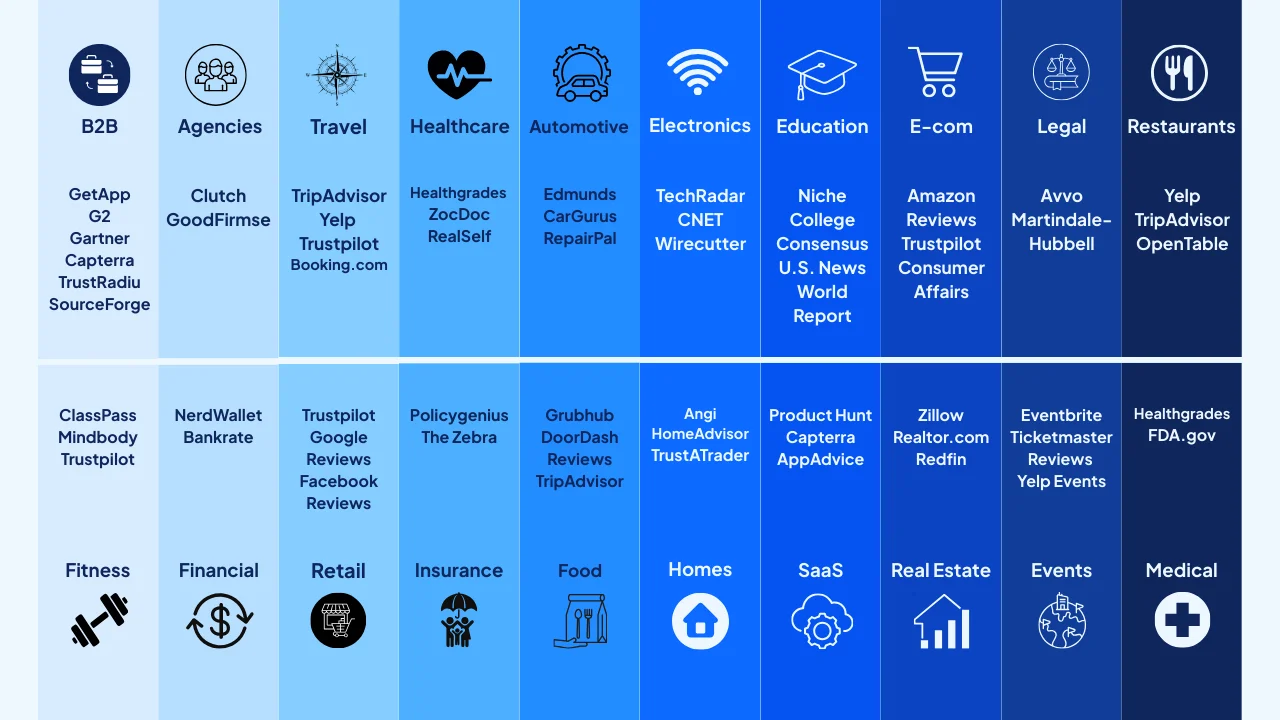 most_cited_reviews_platforms_by_industry