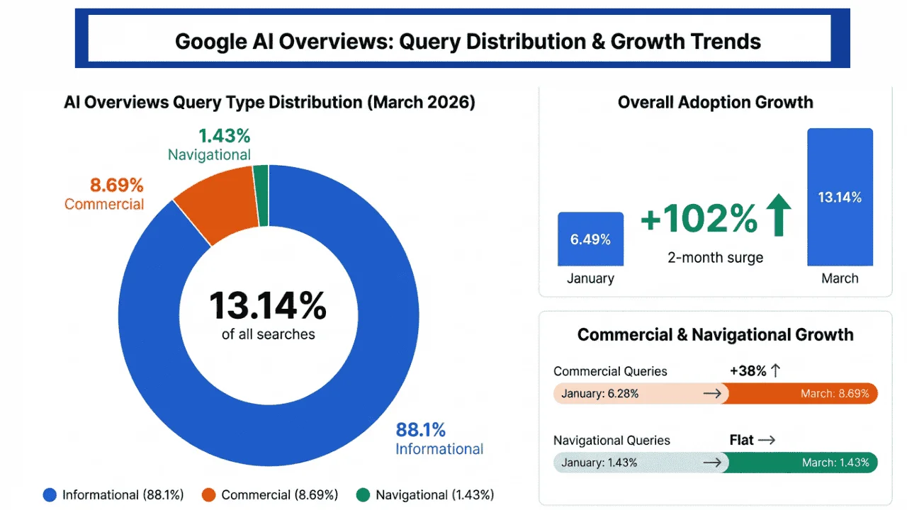 AI-Overviews-will-increasingly-impact-revenue-generating-searches-not-just-educational-content
