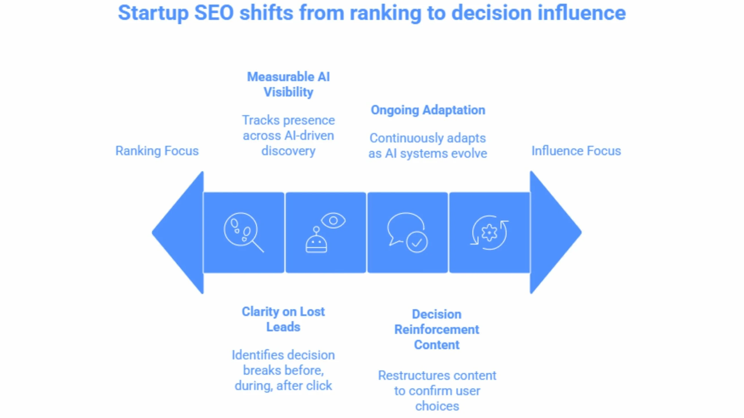 What Can Startups Fix If SEO Is Working but Leads Aren’t?