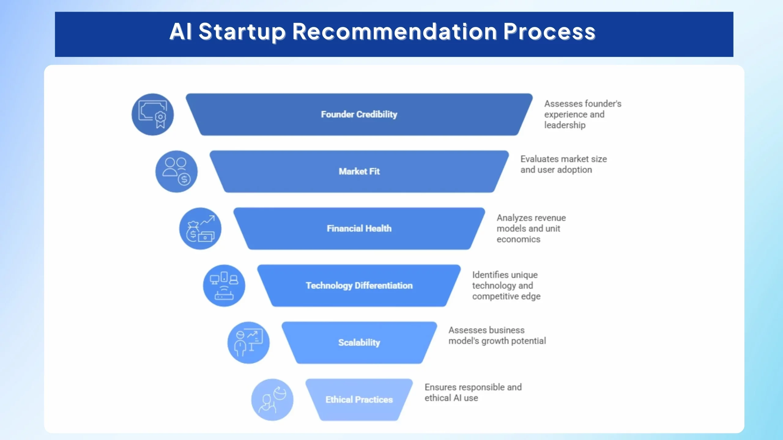 How AI Chooses Which Startups to Recommend