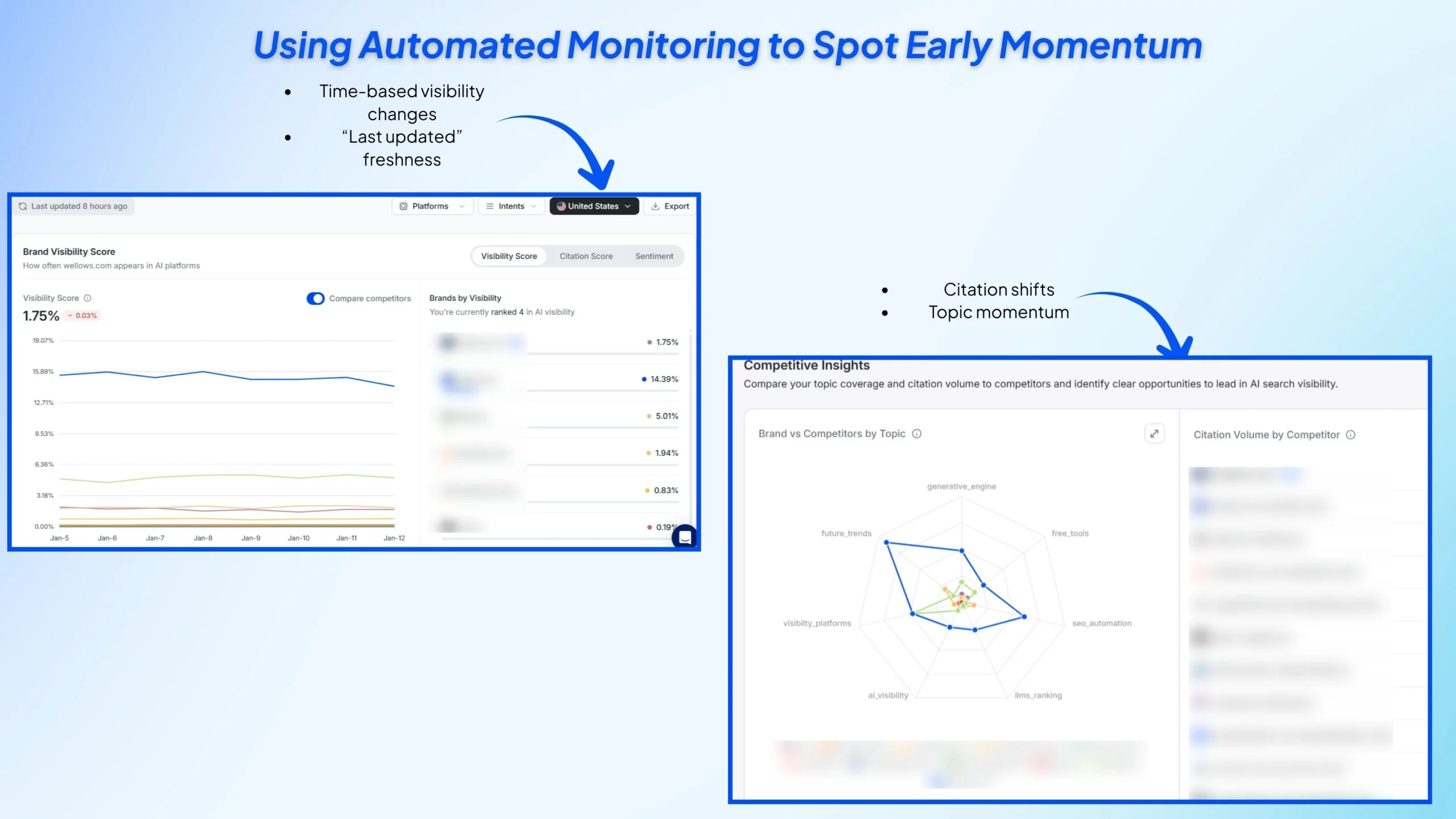 Using Automated Monitoring to Spot Early Momentum