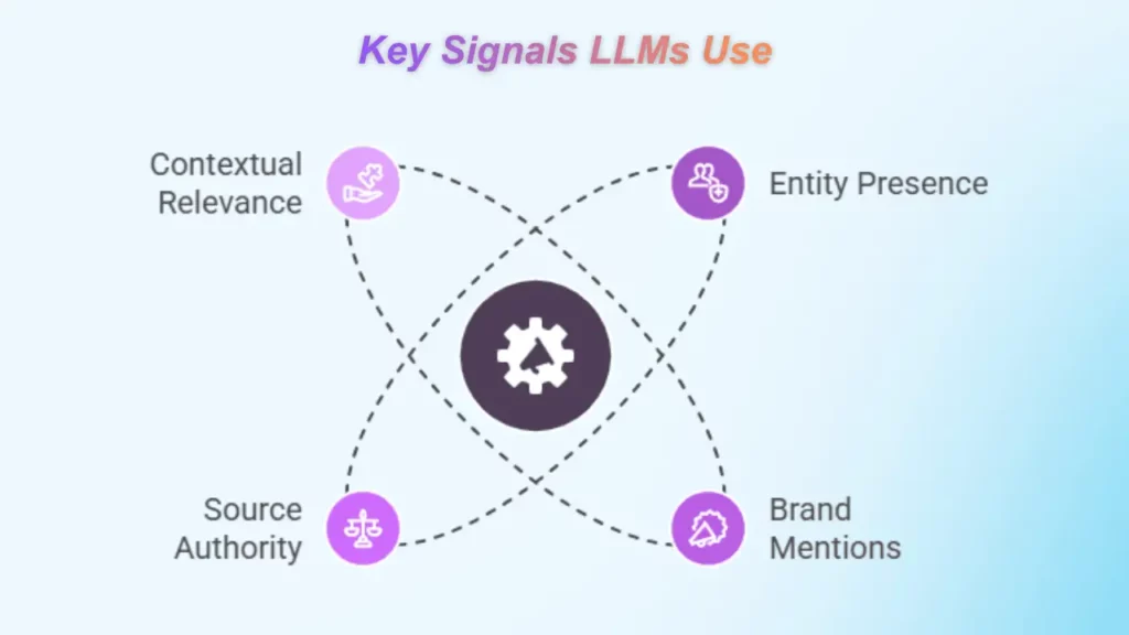key-llm-ranking-signals-contextual-relevance-entity-presence-brand-authority