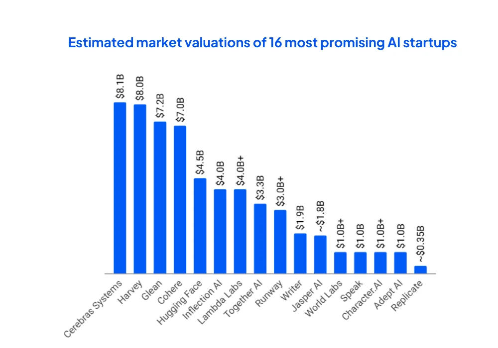 Estimated-market-valuations-of-16-most-promising-AI-startups