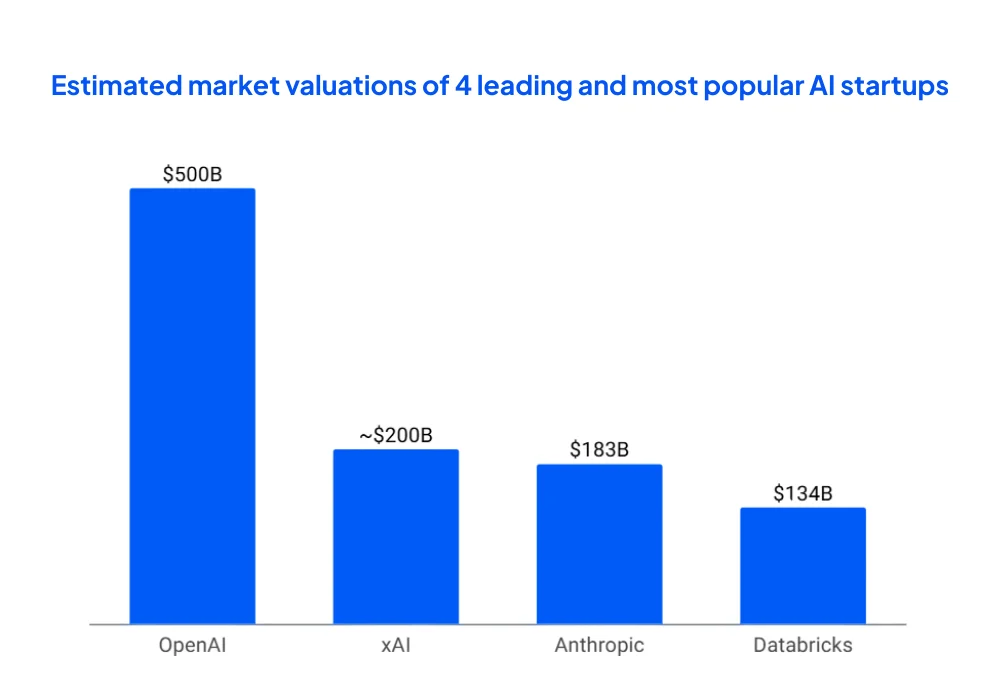 Estimated-market-valuations-of-4-leading-and-most-popular-AI-startups