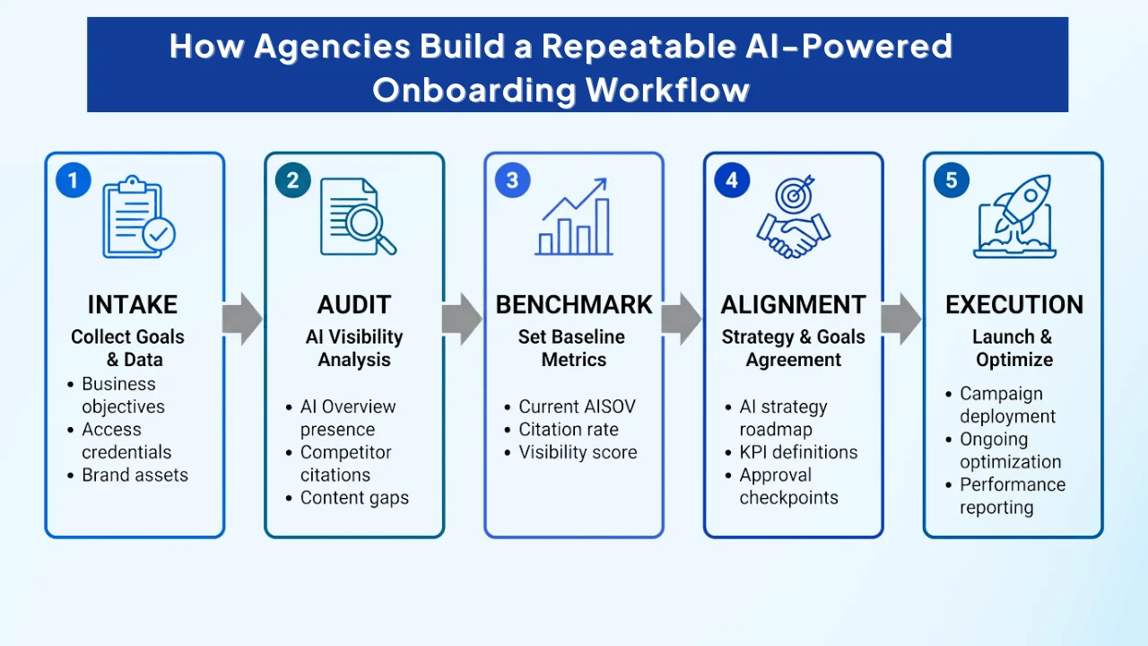 How-Agencies-Build-a-Repeatable-AI-Powered-Onboarding-Workflow.