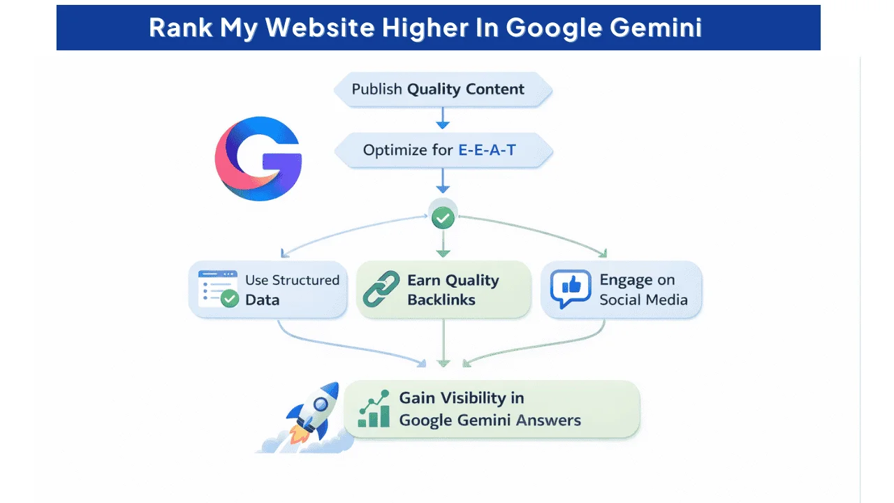 How-Do-I-Rank-My-Website-Higher-In-Google-Gemini-Answers.