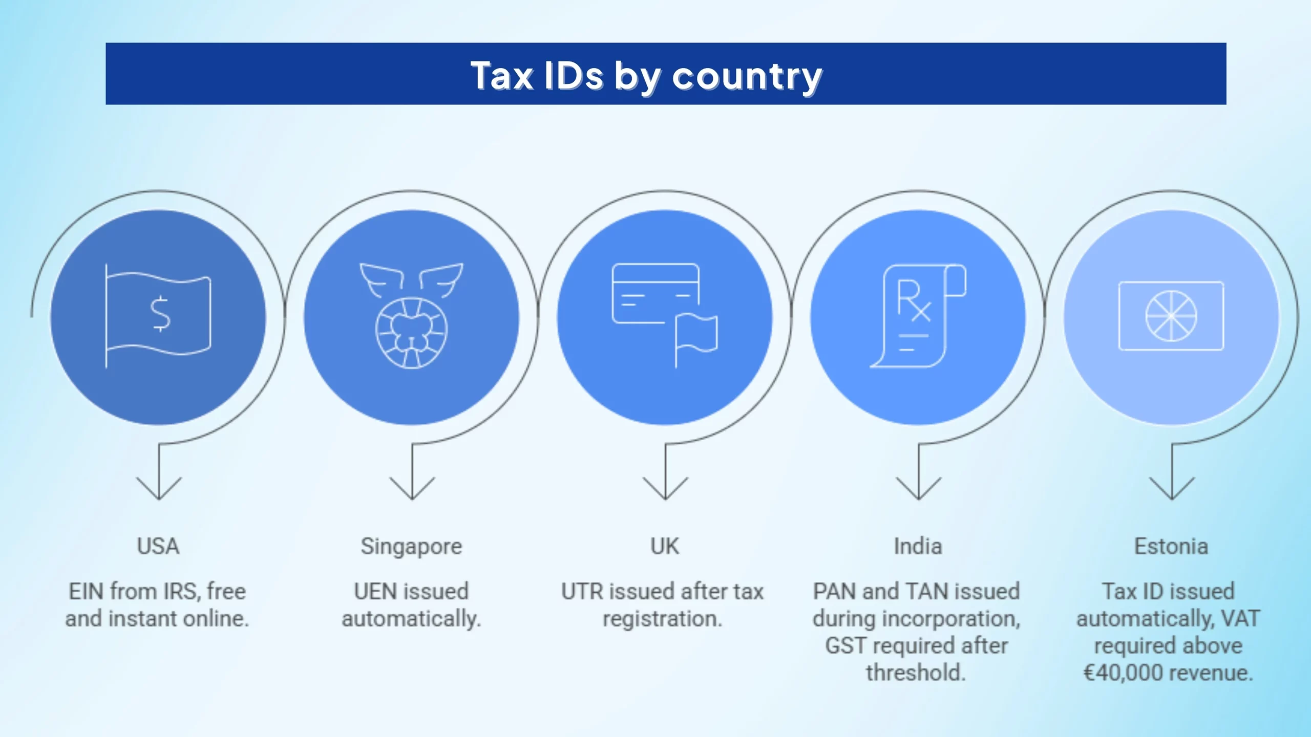 Tax-IDs-by-country