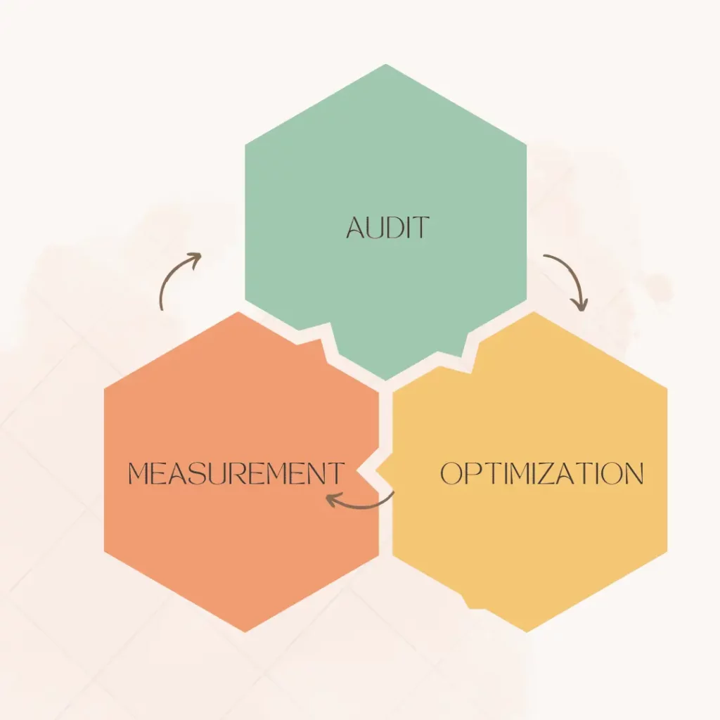 seo-audit-measurement-and-optimization-cycle-for-sustained-search-performance