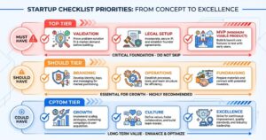 startup_checklist_priorities_must_have_should_have_could_have