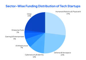 Sector-Wise-Funding-Distribution-of-Tech-Startups