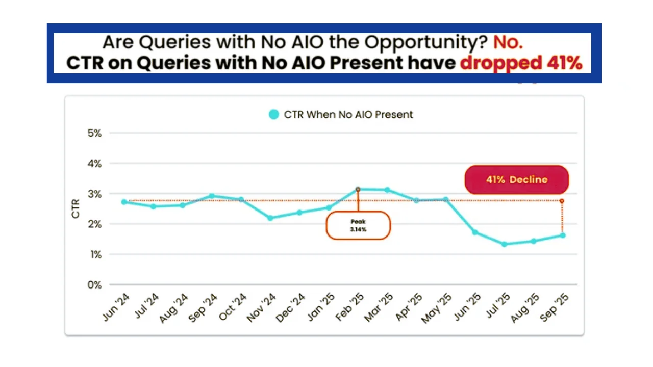 Seer-Interactive-reported-that-for-queries-with-AI-Overviews-organic-CTR-fell-from-1.41-to-0.64-year-over-year