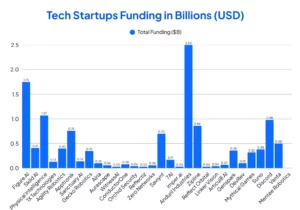 Tech-Startups-Funding