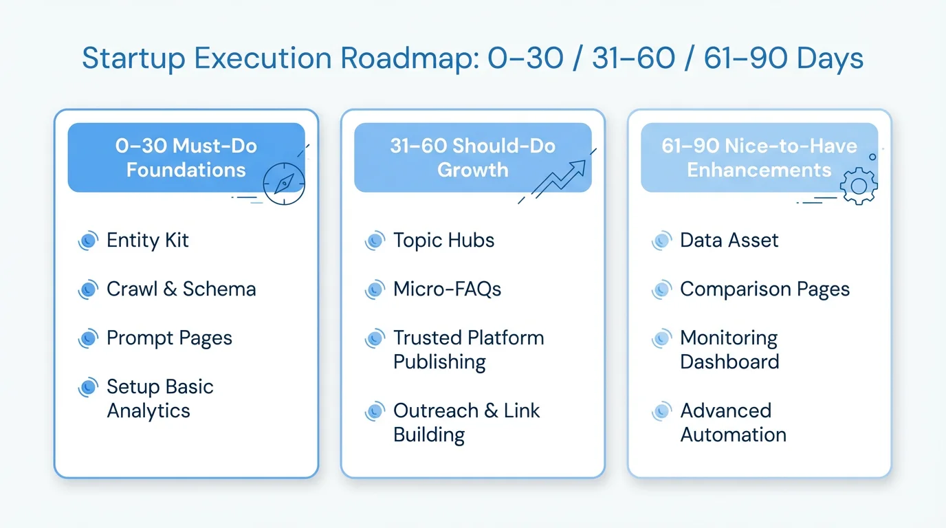 The-Startup-AI-Discoverability-Execution-Roadmap-0–30-31–60-61–90-Days