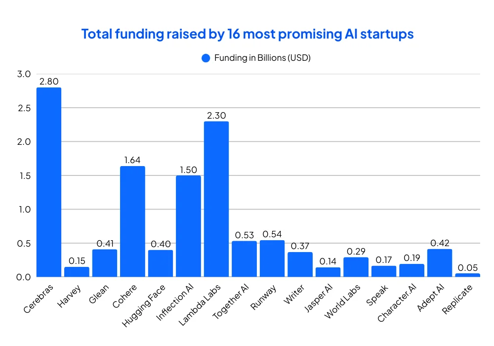 Total-funding-raised-by-16-most-promising-AI-startups