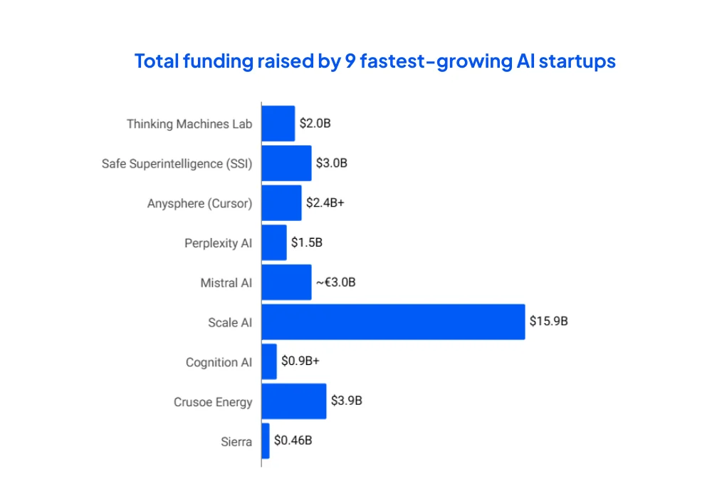Total-funding-raised-by-9-fastest-growing-AI-startups