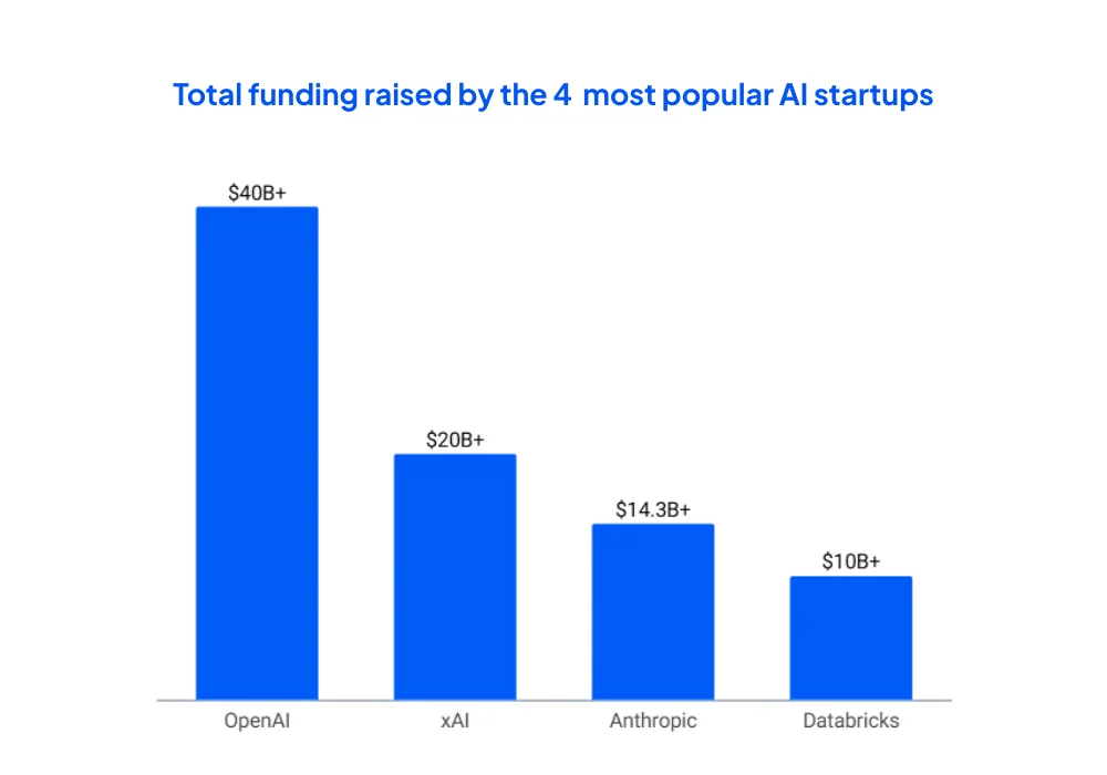 Total-funding-raised-by-the-4-most-popular-AI-startups