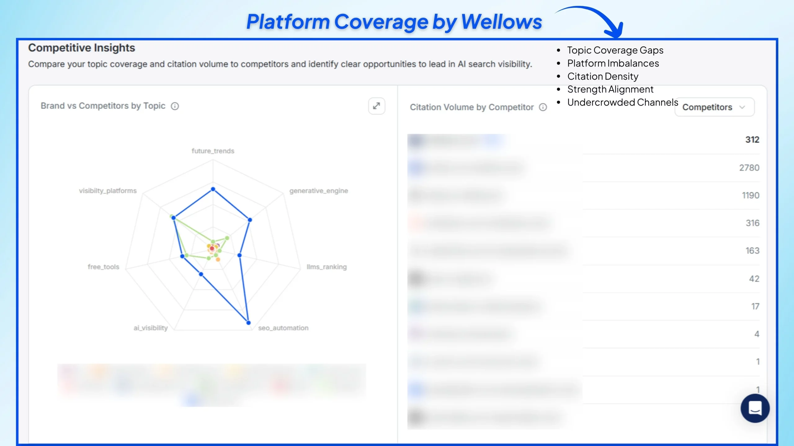 Platform Coverage by Wellows