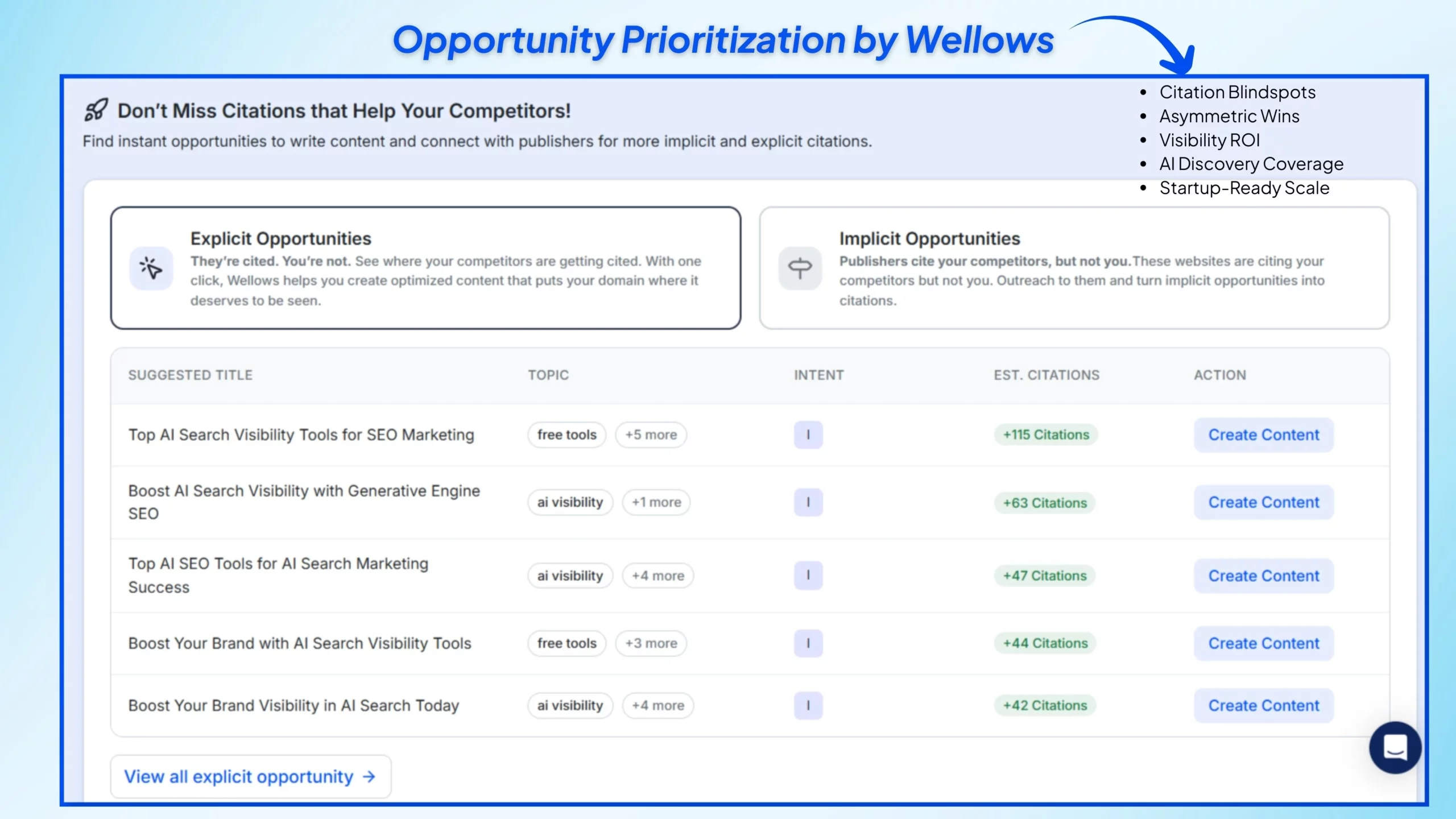 Opportunity Prioritization by Wellows