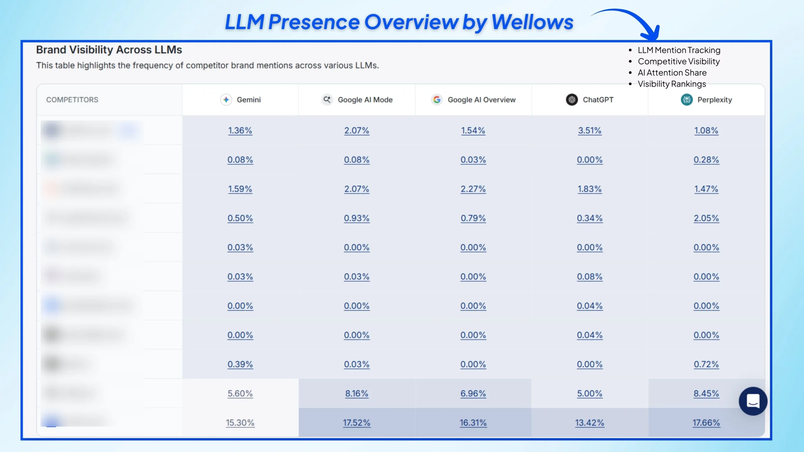 LLM Presence Overview by Wellows