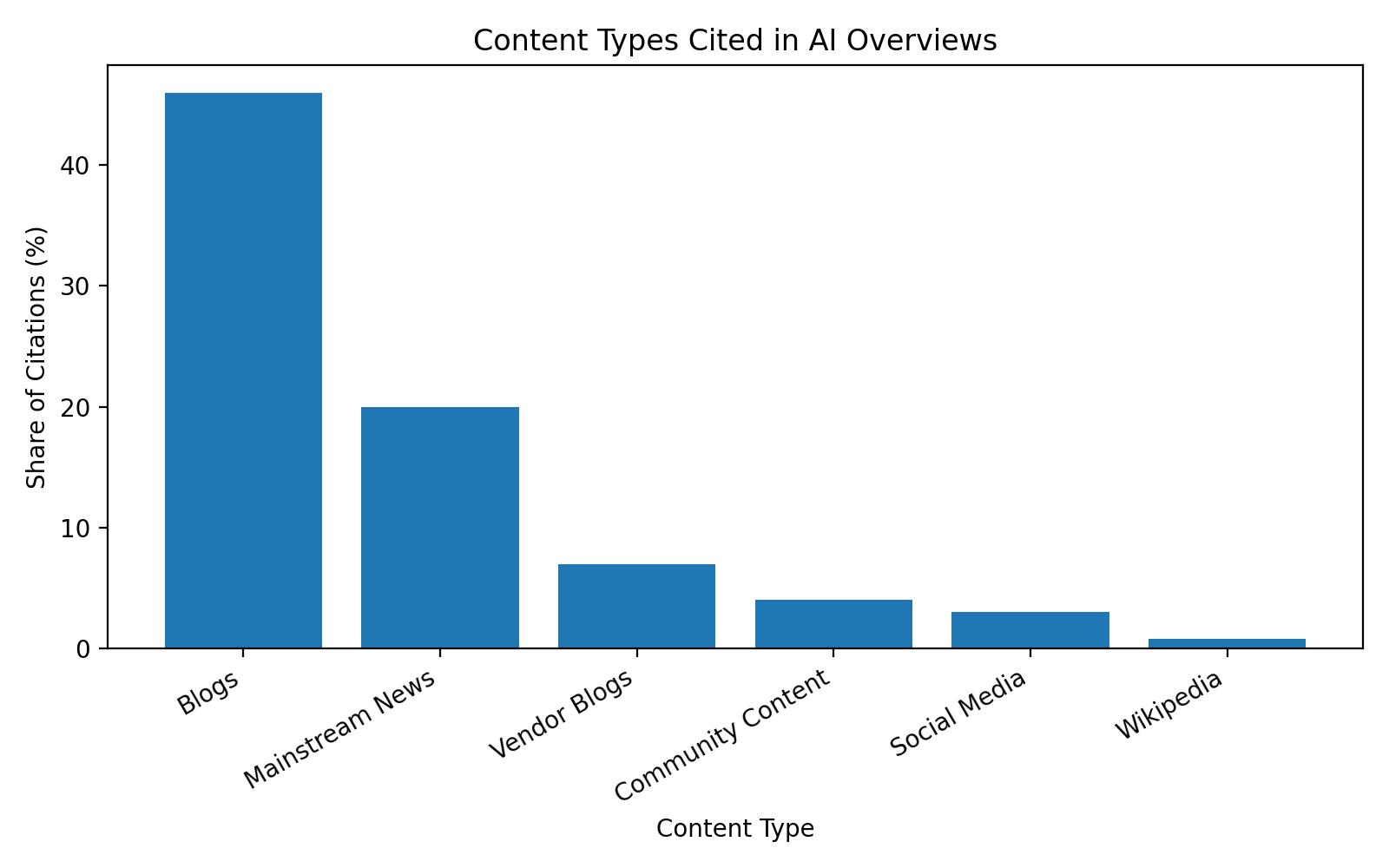 ai-overviews-content-types