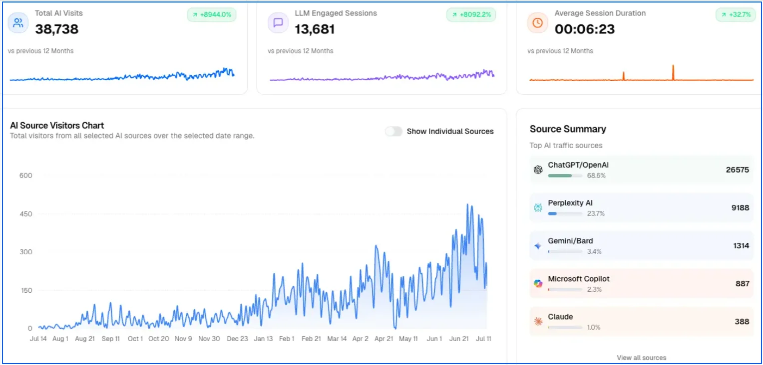 ai-traffic-analysis-by-mentions