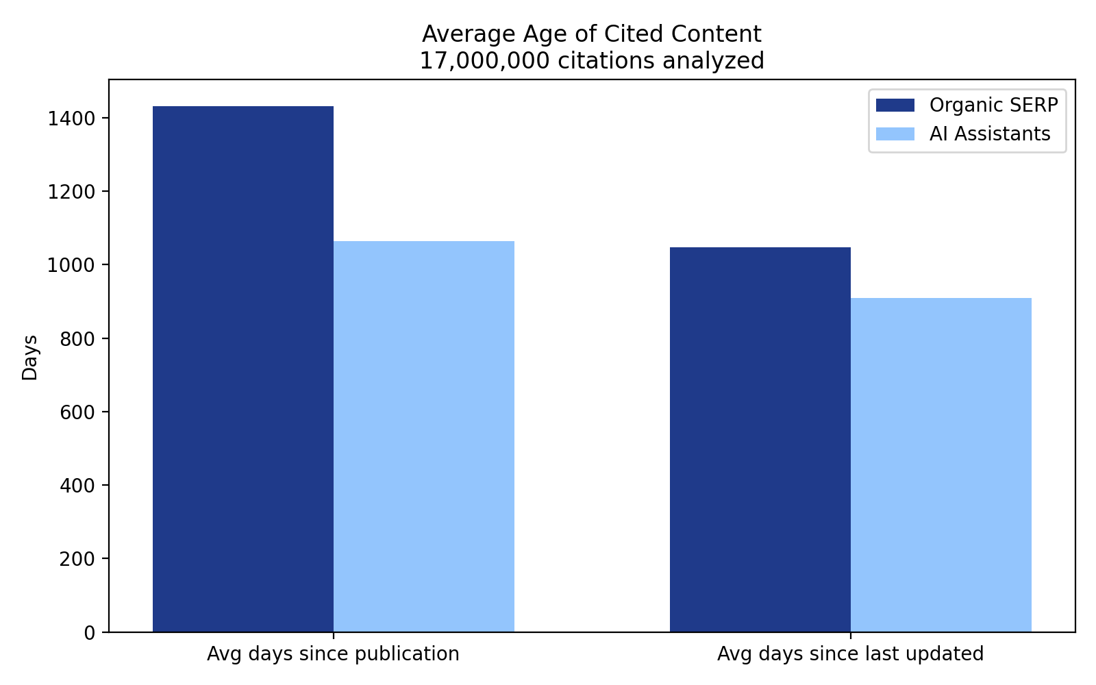 average-age-of-cited-content