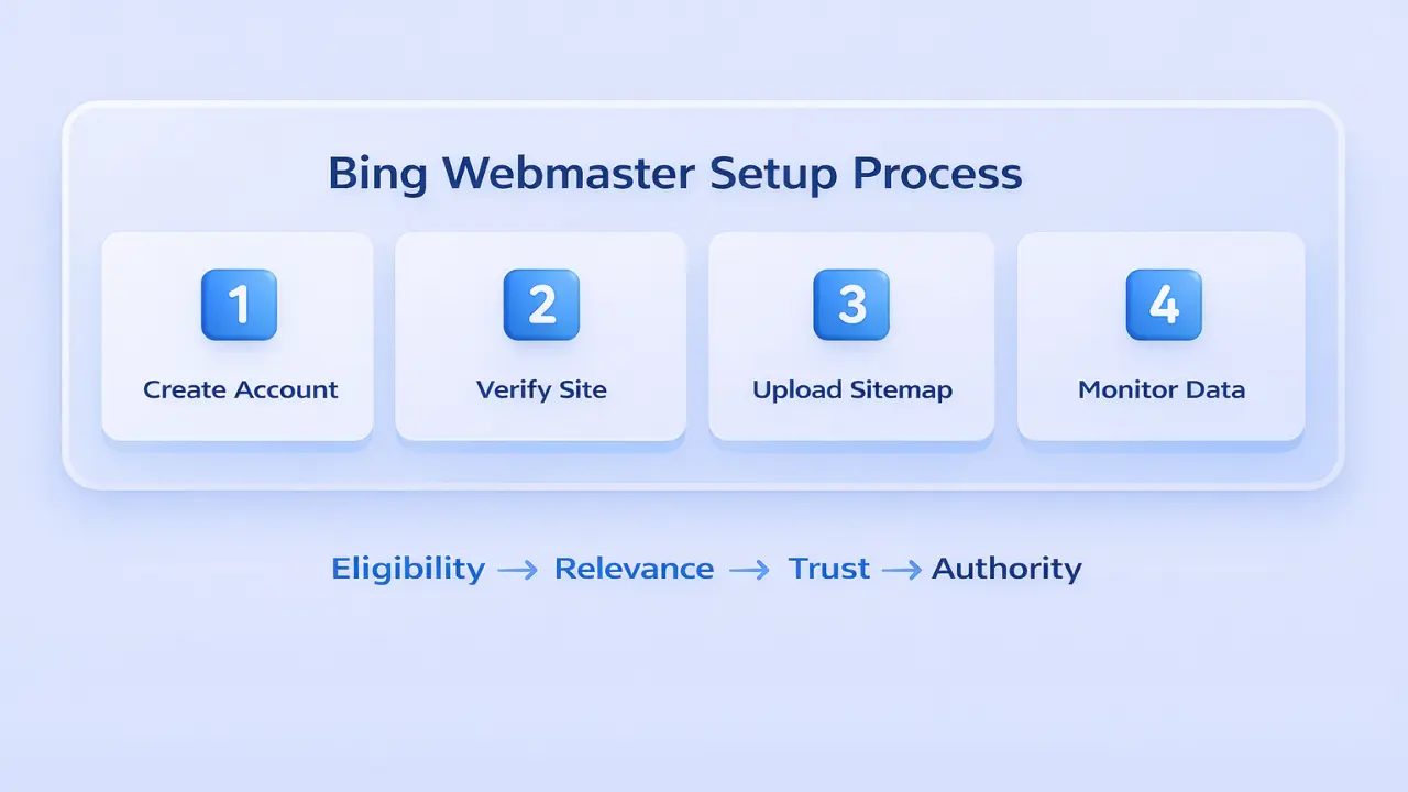 bing-webmaster-tools-setup-process-for-llm-seo