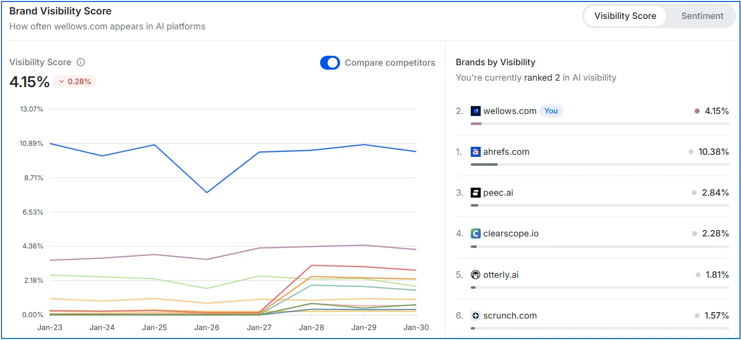 brand-ai-visibility-report-on-wellows