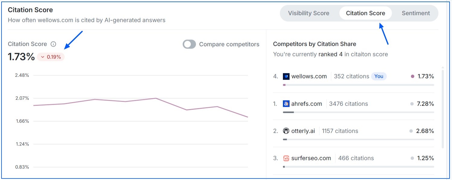 citation-score-on-wellows