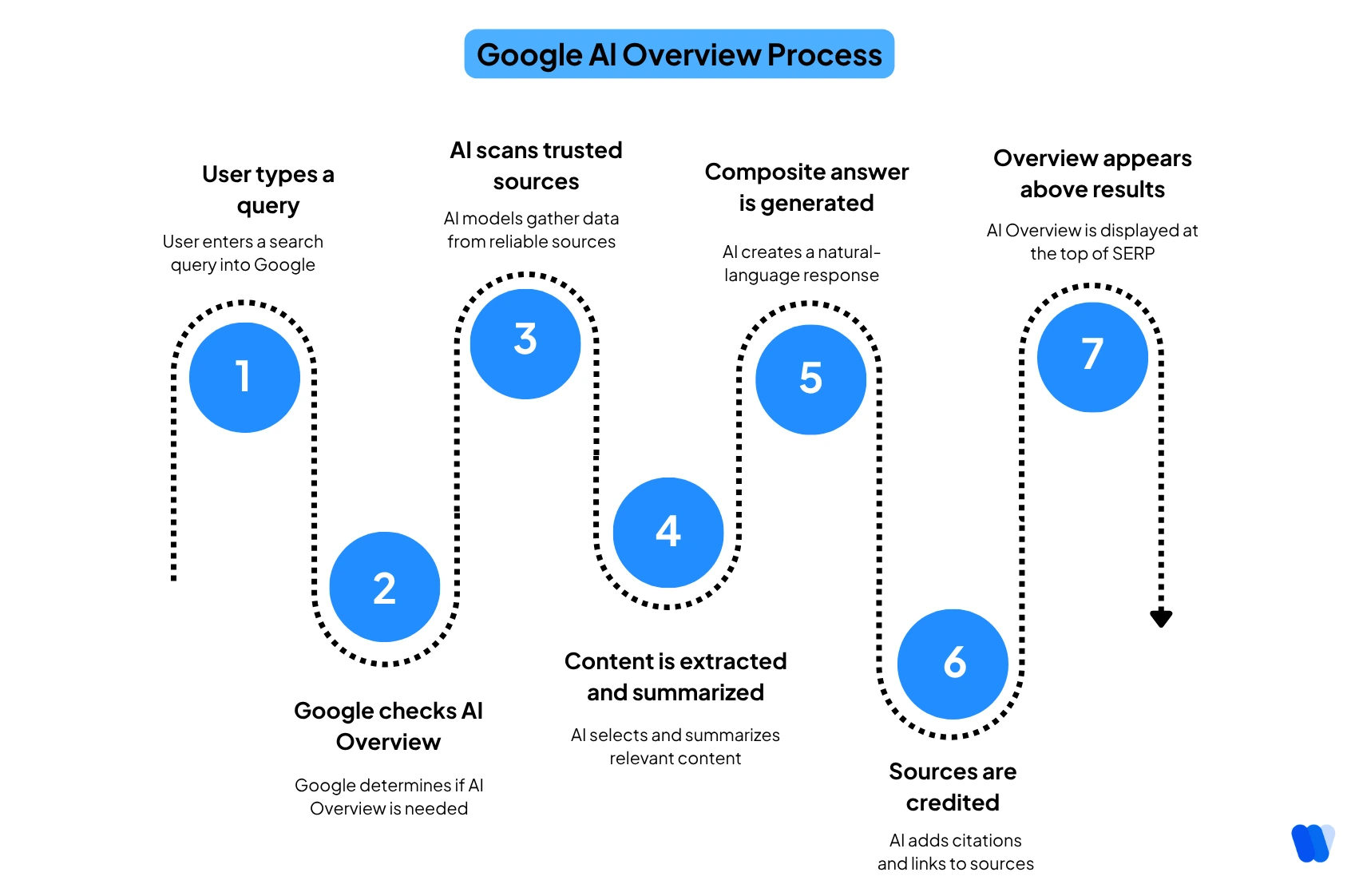 how-google-ao-overview-works