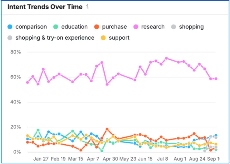 intent-trends-overtime-on-semrush
