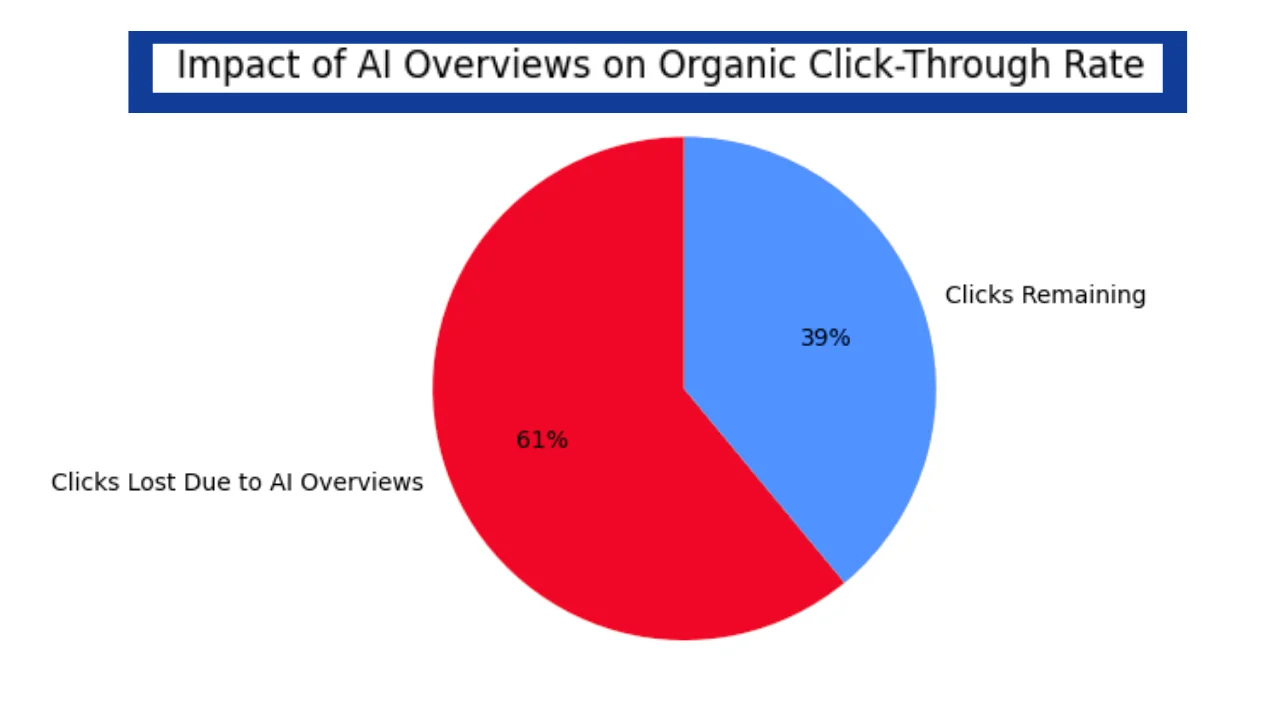 most-opportunity-shifts-into-AI-summaries-not-blue-links