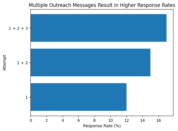 outreach-followup