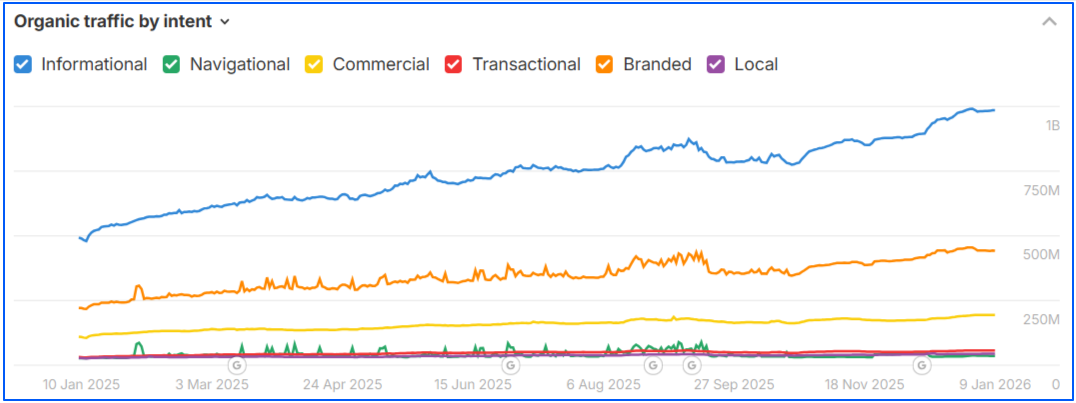 reddit-organic-traffic