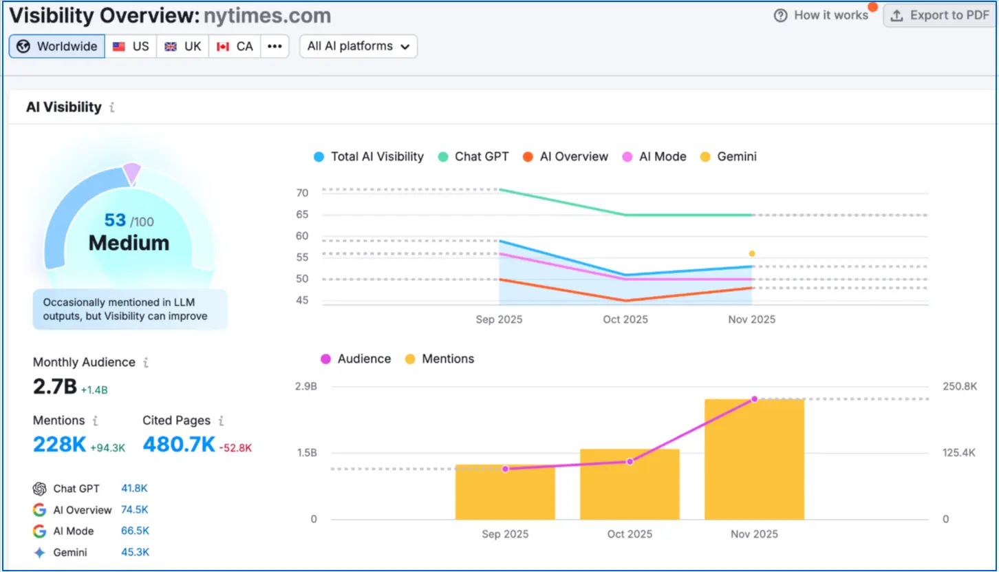 semrush-ai-visibility-report