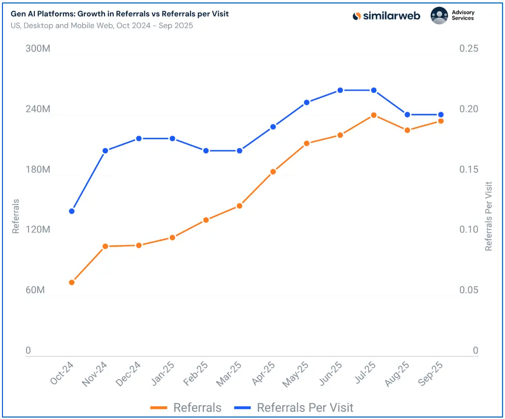 similarweb-data-analysis-for-ai-visibility-for-brands