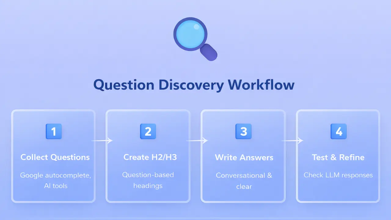 llm-seo-question-discovery-workflow