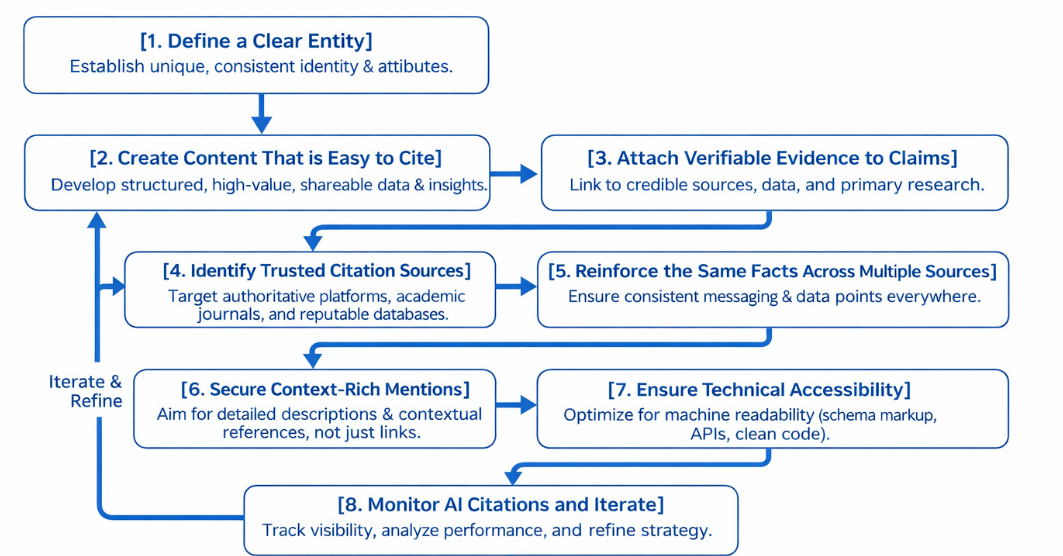step-by-step-strategy-for-citations