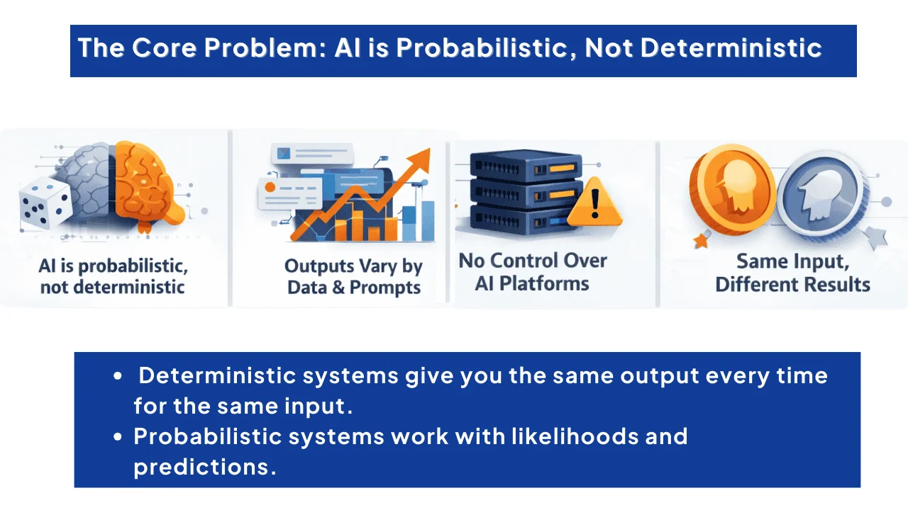 why-marketing-agencies-cant-guarantee-AI-results-highlighting-AIs-probabilistic-nature-data-variability-platform-dependency-and-unpredictable-outcomes