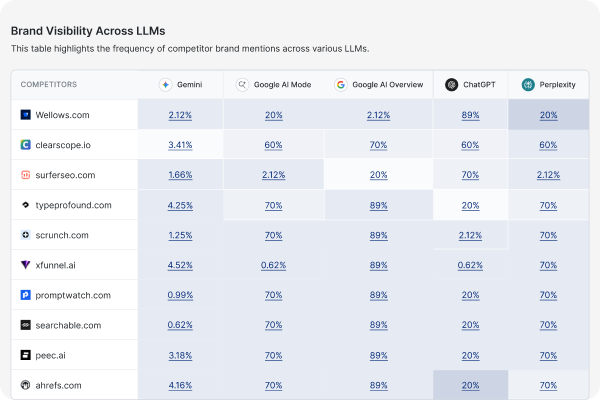 LLM Visibility feature illustration