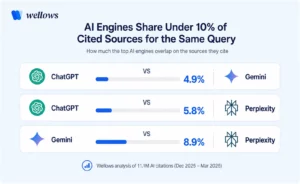 Chart-showing-AI-engines-share-under-10%-of-cited-sources-for-the-same-query:-ChatGPT-vs-Gemini-4.9%,-ChatGPT-vs-Perplexity-5.8%,-Gemini-vs-Perplexity-8.9%-Wellows-analysis-of-11.1M-AI-citations