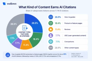 Chart-showing-content-types-that-earn-AI-citations:-how-to-guides-26.5%,-product-or-feature-pages-18.4%,-reviews-11.4%,-UGC-7.7%,-comparisons-7.1%-Wellows-analysis-of-11.1M-AI-citations