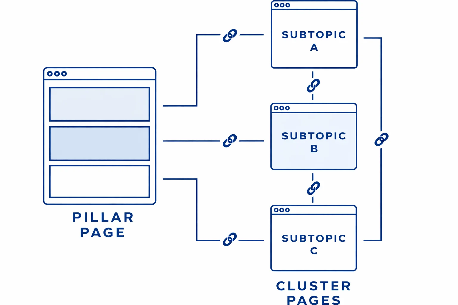 example-of-connecting-pages