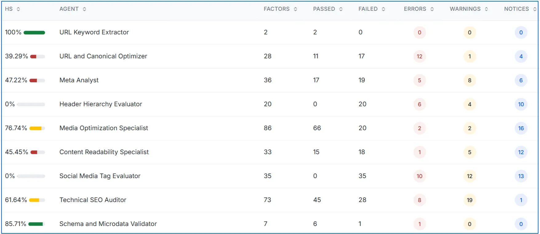 factor-wise-breakdown-on-wellows-for-technical-seo-audit