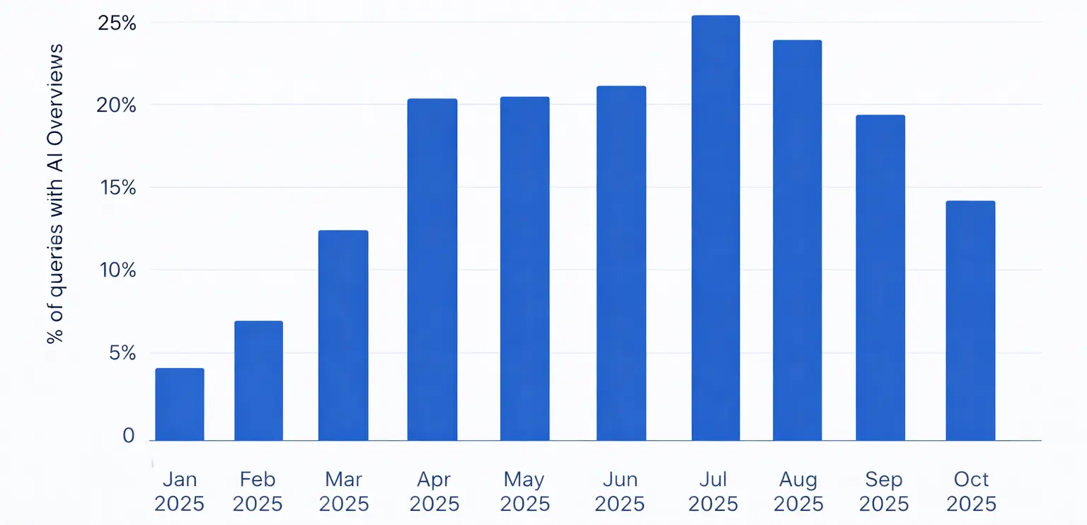google-ai-overviews-data