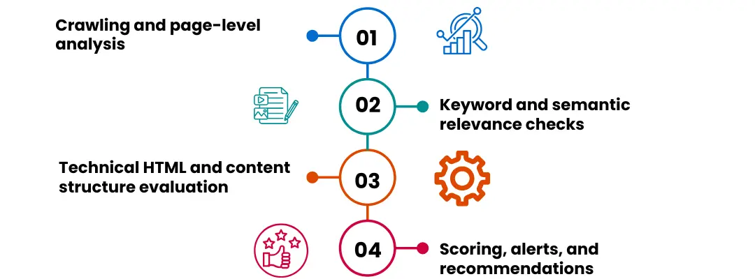 how-on-page-seo-checker-works